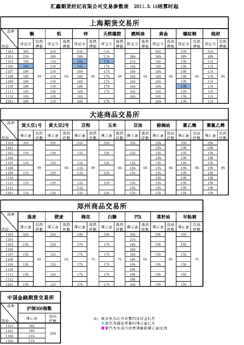 交易参数表（2011年3月15日）.png