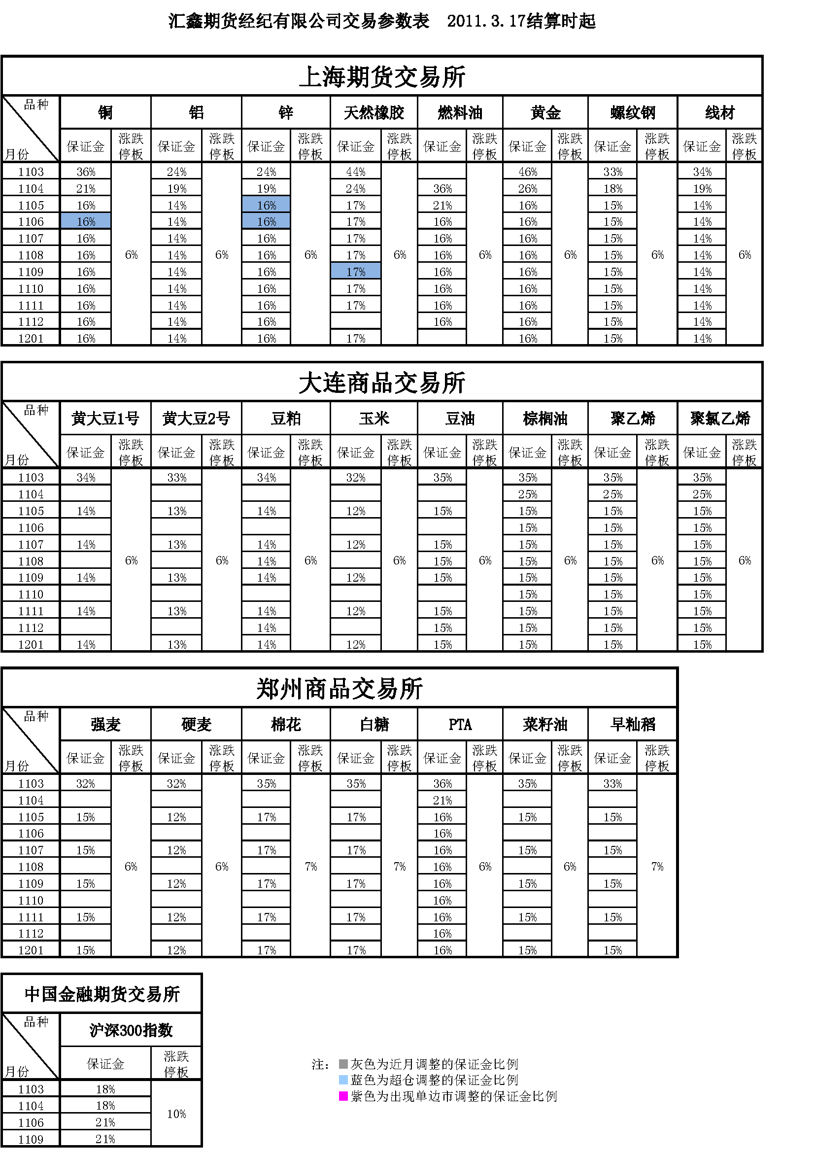 交易参数表（2011年3月17日）.png