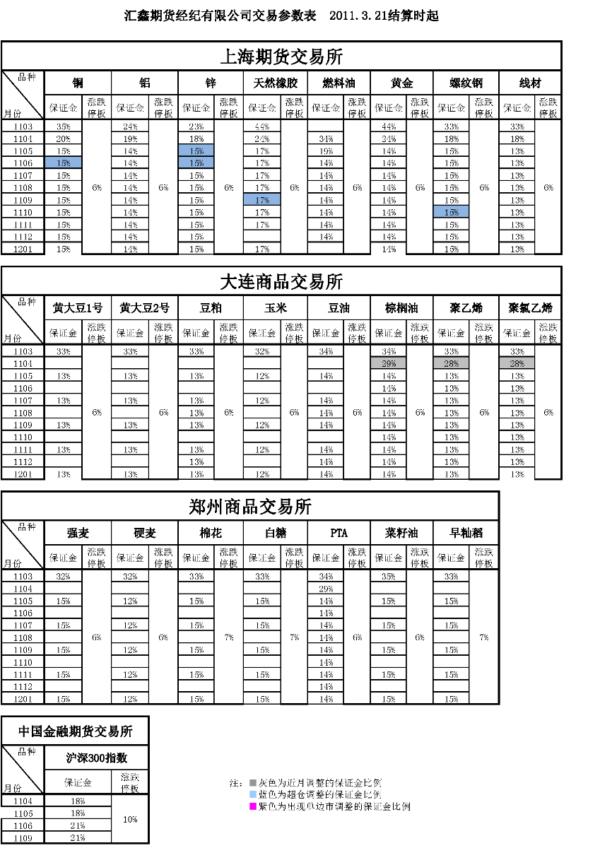 交易参数表（2011年3月21日）.png