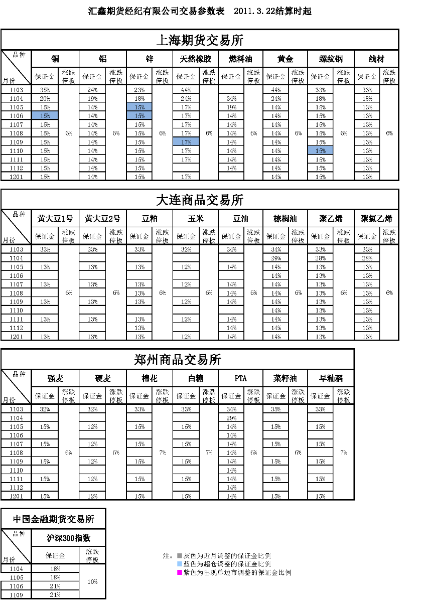 交易参数表（2011年3月22日）.png