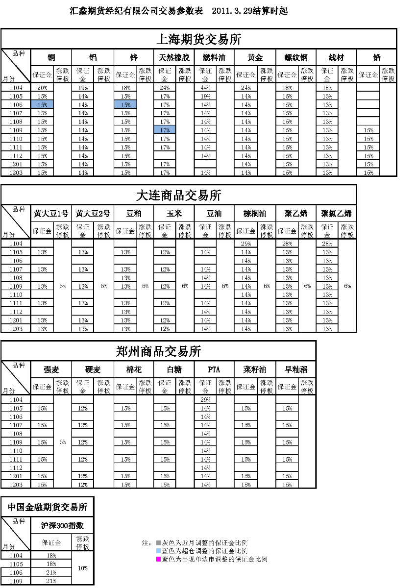 交易参数表（2011年3月29日）.png