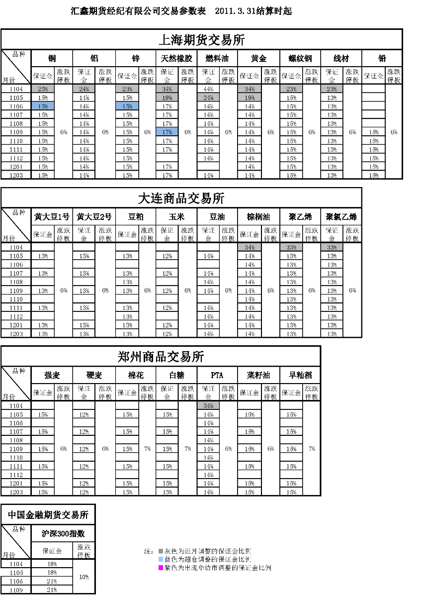 交易参数表（2011年3月31日）.png
