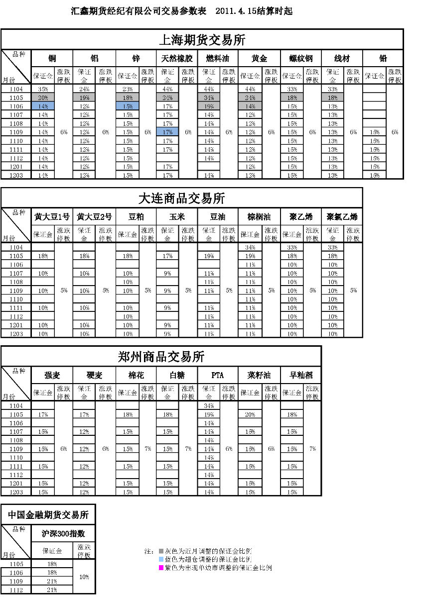 交易参数表（2011年4月15日）.png