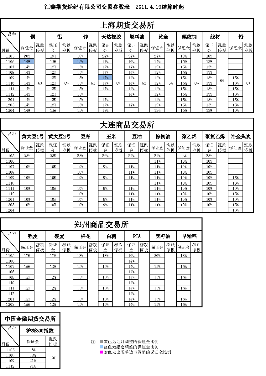 交易参数表（2011年4月19日）.png