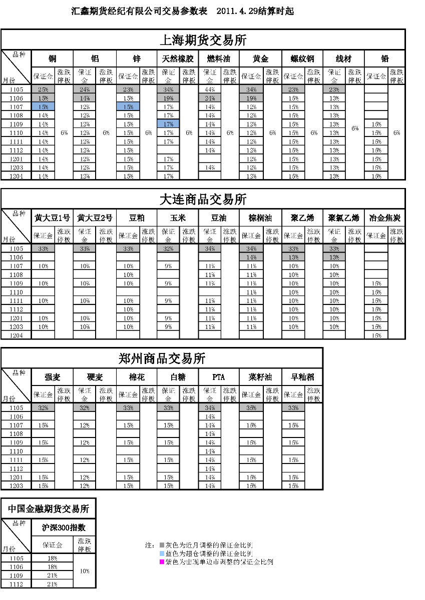 交易参数表（2011年4月29日）.png