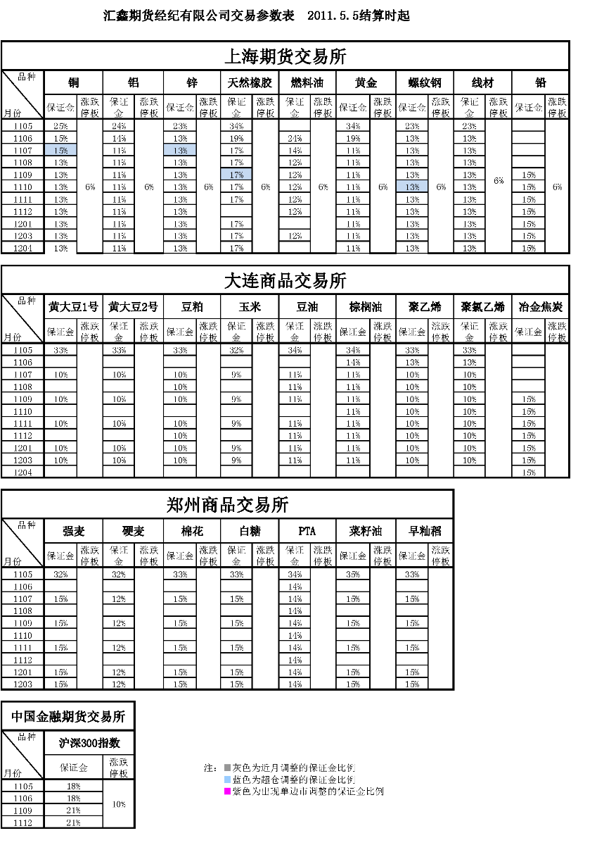 交易参数表（2011年5月05日）.png