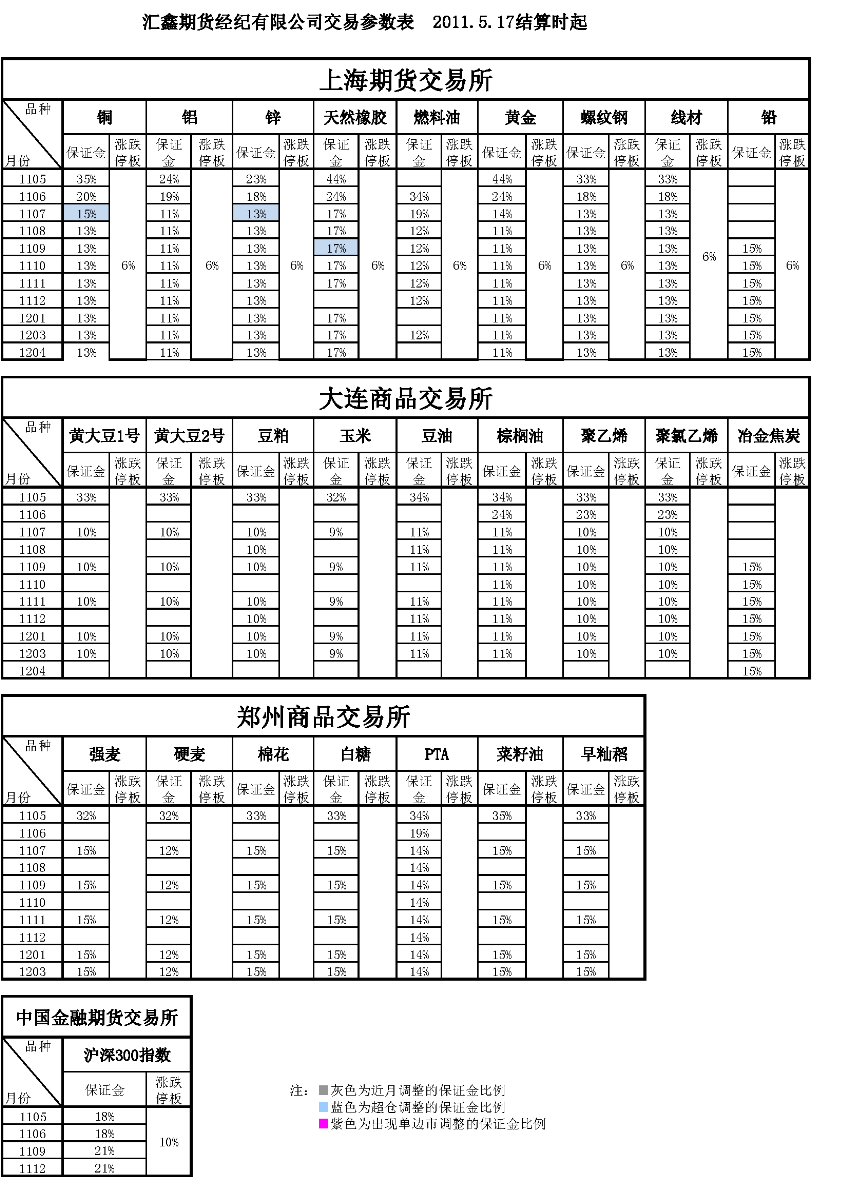 交易参数表（2011年5月17日）.png