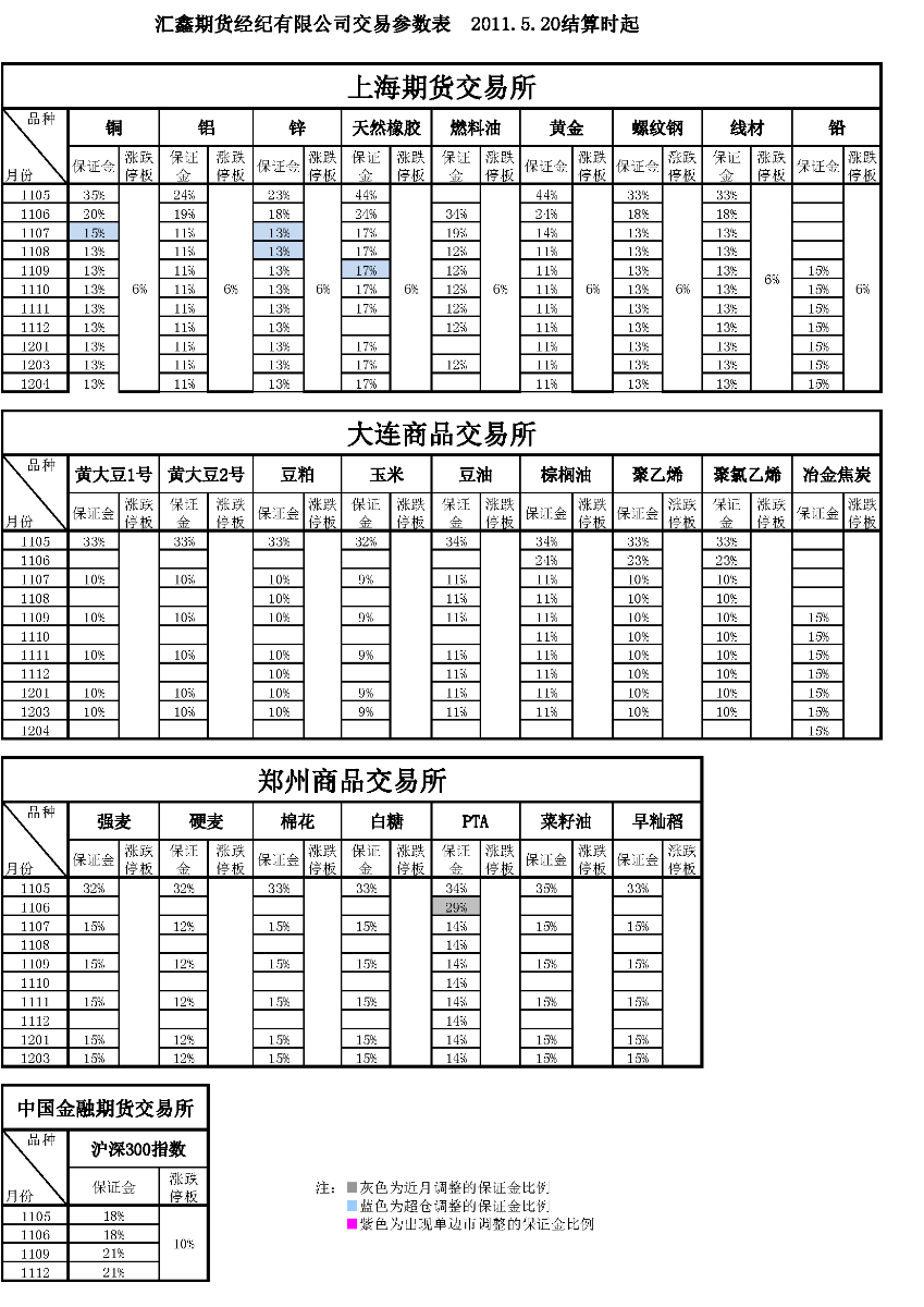 交易参数表（2011年5月20日）.png
