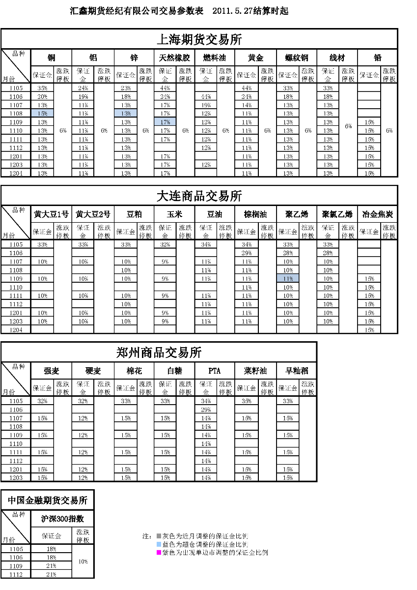 交易参数表（2011年5月27日）.png