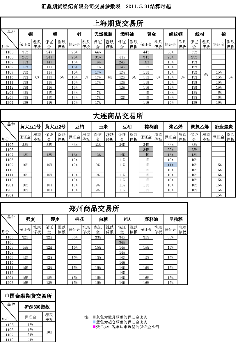 交易参数表（2011年5月31日）.png