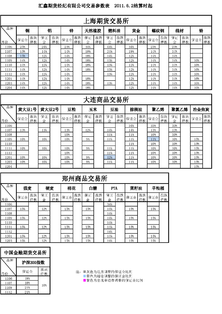 交易参数表（2011年6月2日）.png