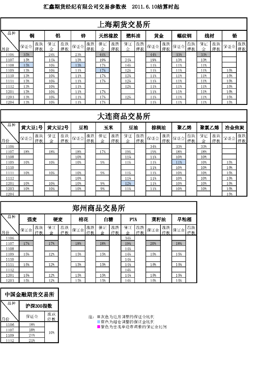 交易参数表（2011年6月10日）.png
