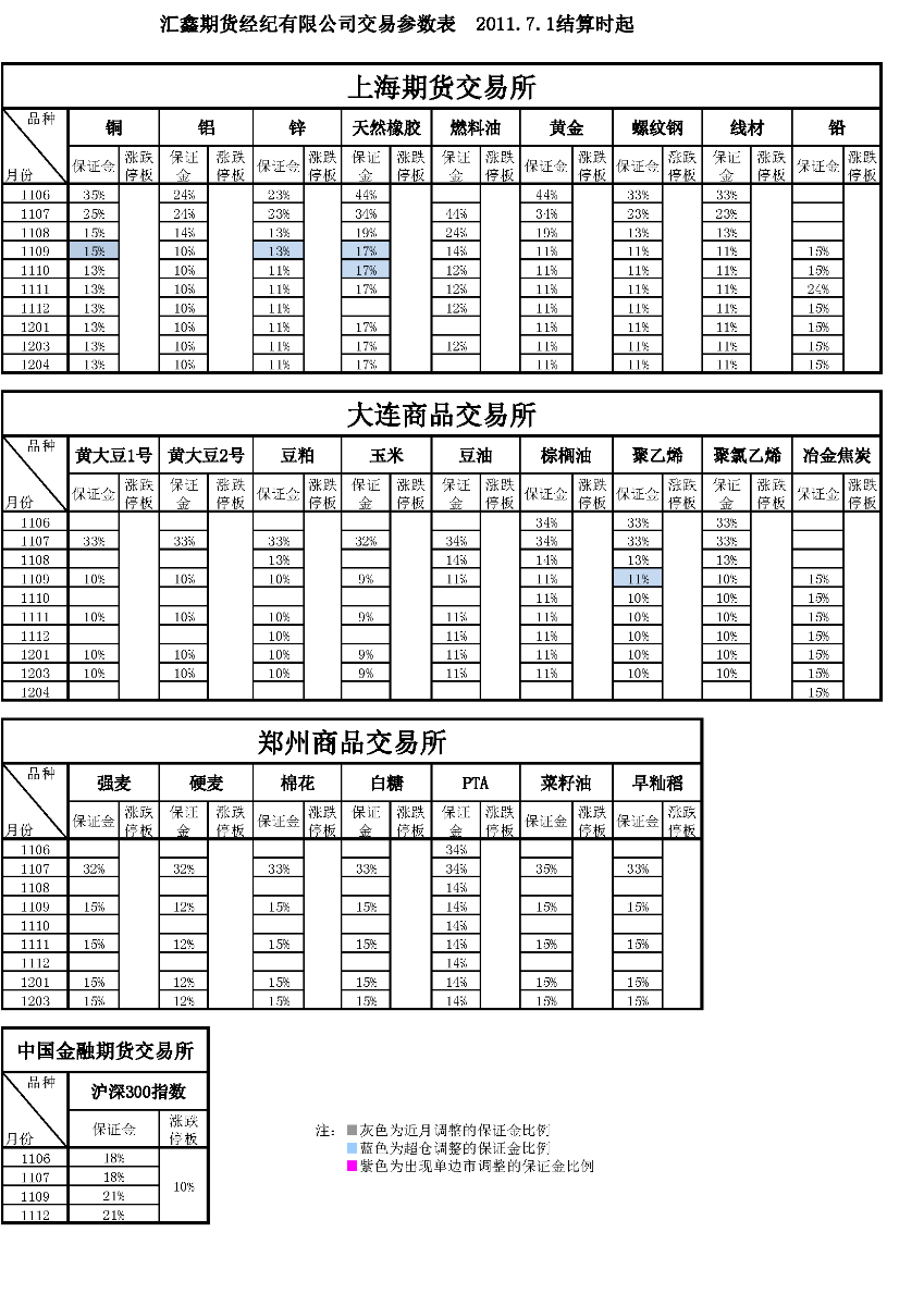 交易参数表（2011年7月1日）.png