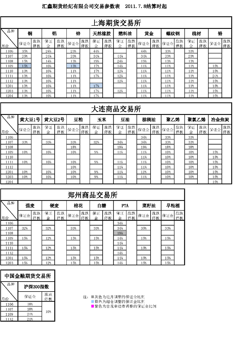 交易参数表（2011年7月8日）.png