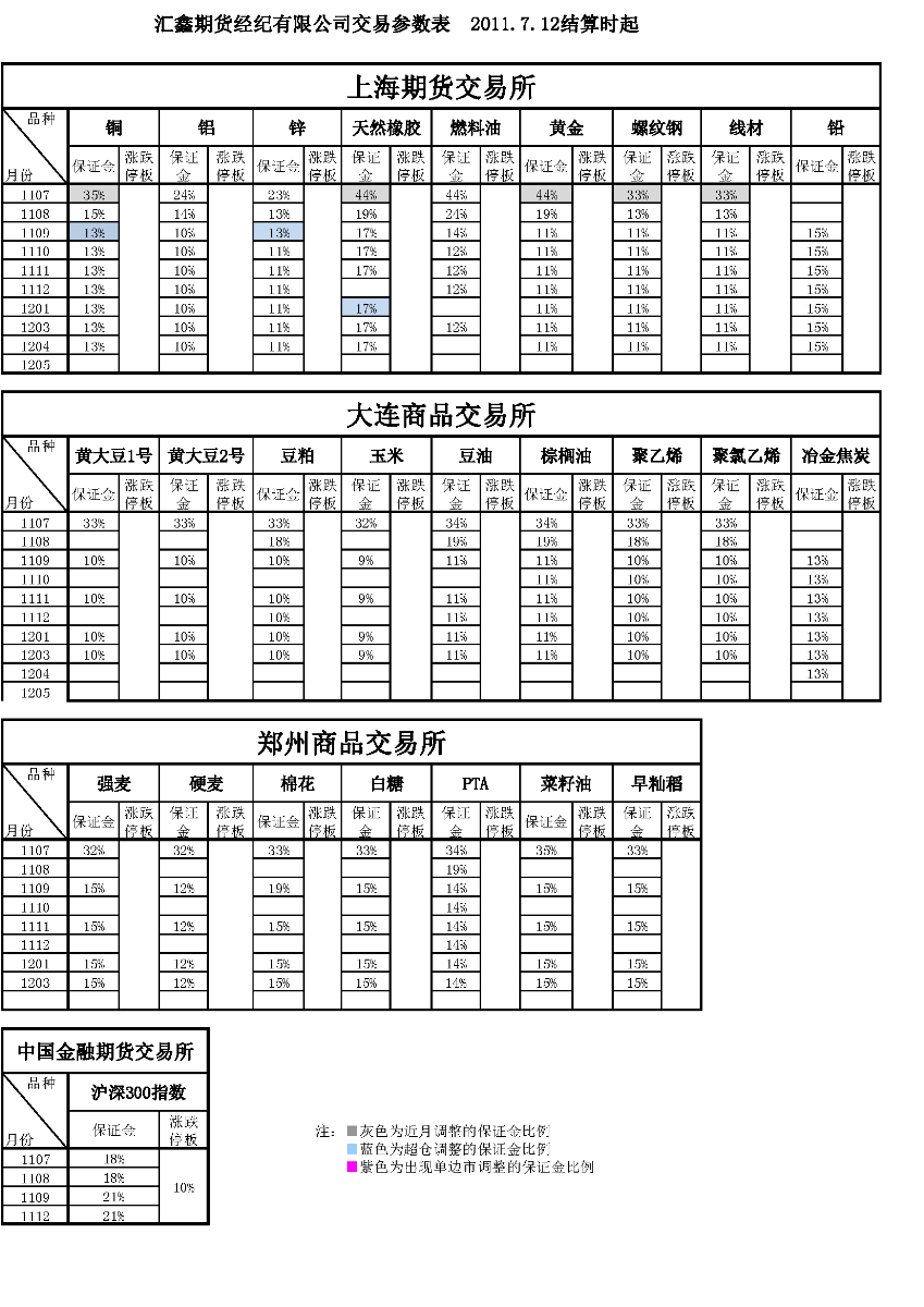 交易参数表（2011年7月12日）.png