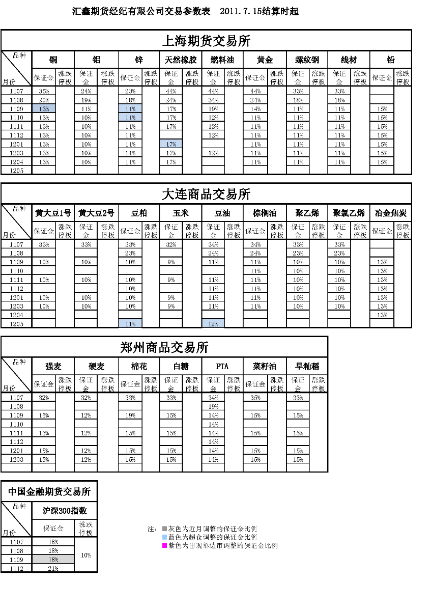 交易参数表（2011年7月15日）.png