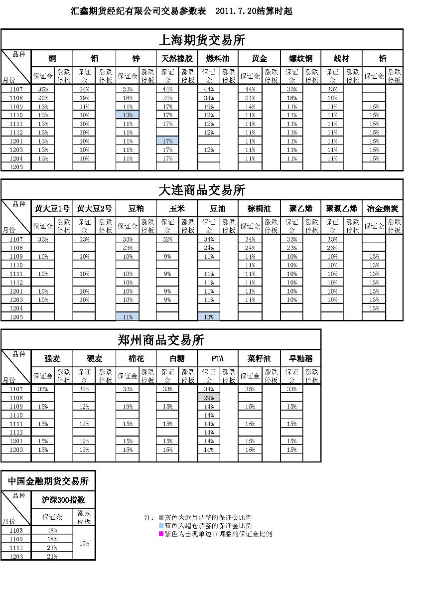 交易参数表（2011年7月20日）.png
