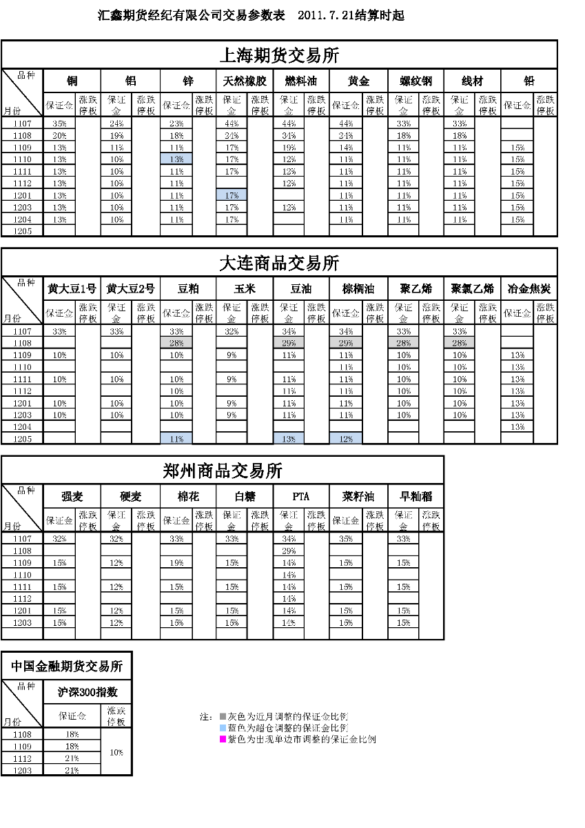 交易参数表（2011年7月21日）.png