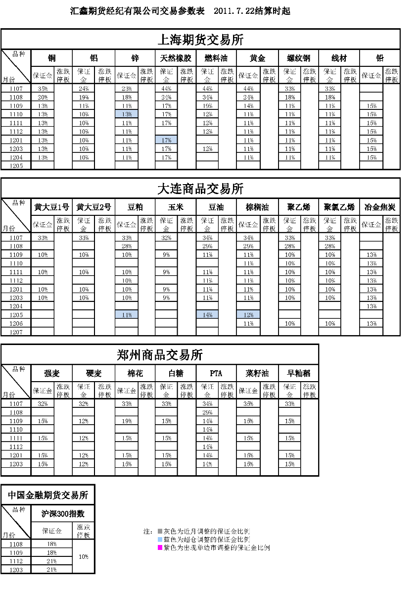 交易参数表（2011年7月22日）.png