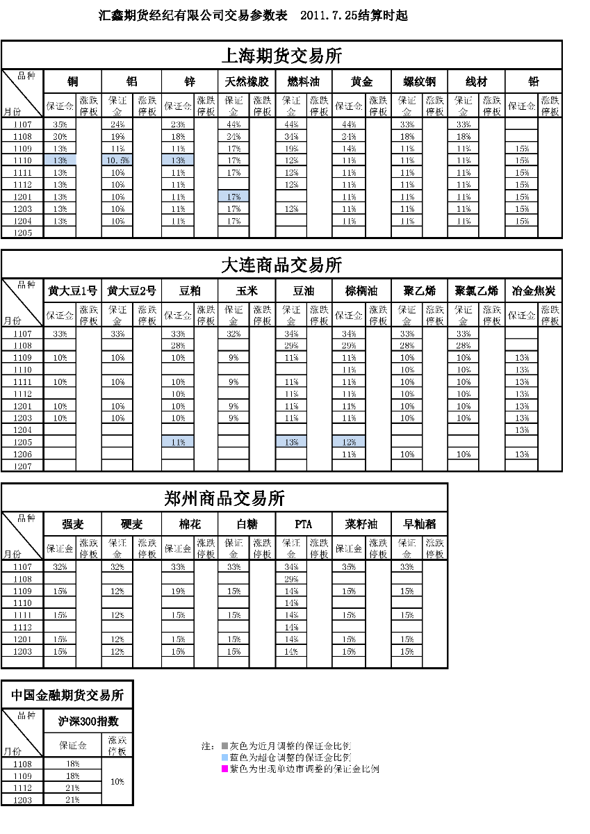 交易参数表（2011年7月25日）.png
