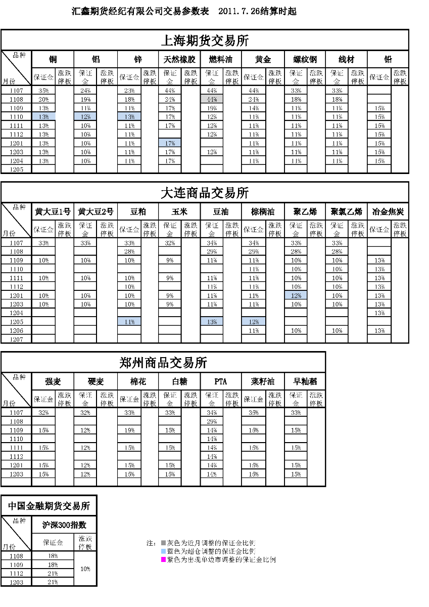 交易参数表（2011年7月26日）.png