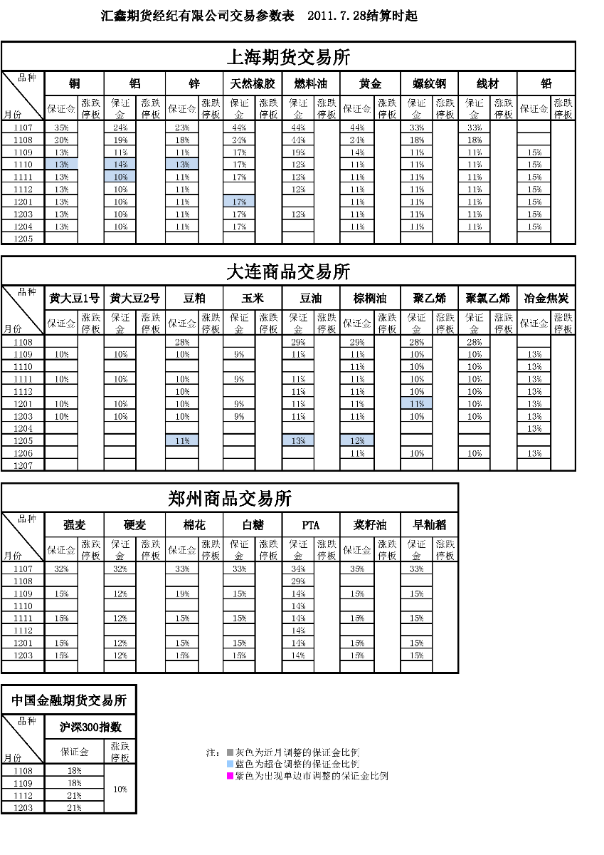 交易参数表（2011年7月28日）.png