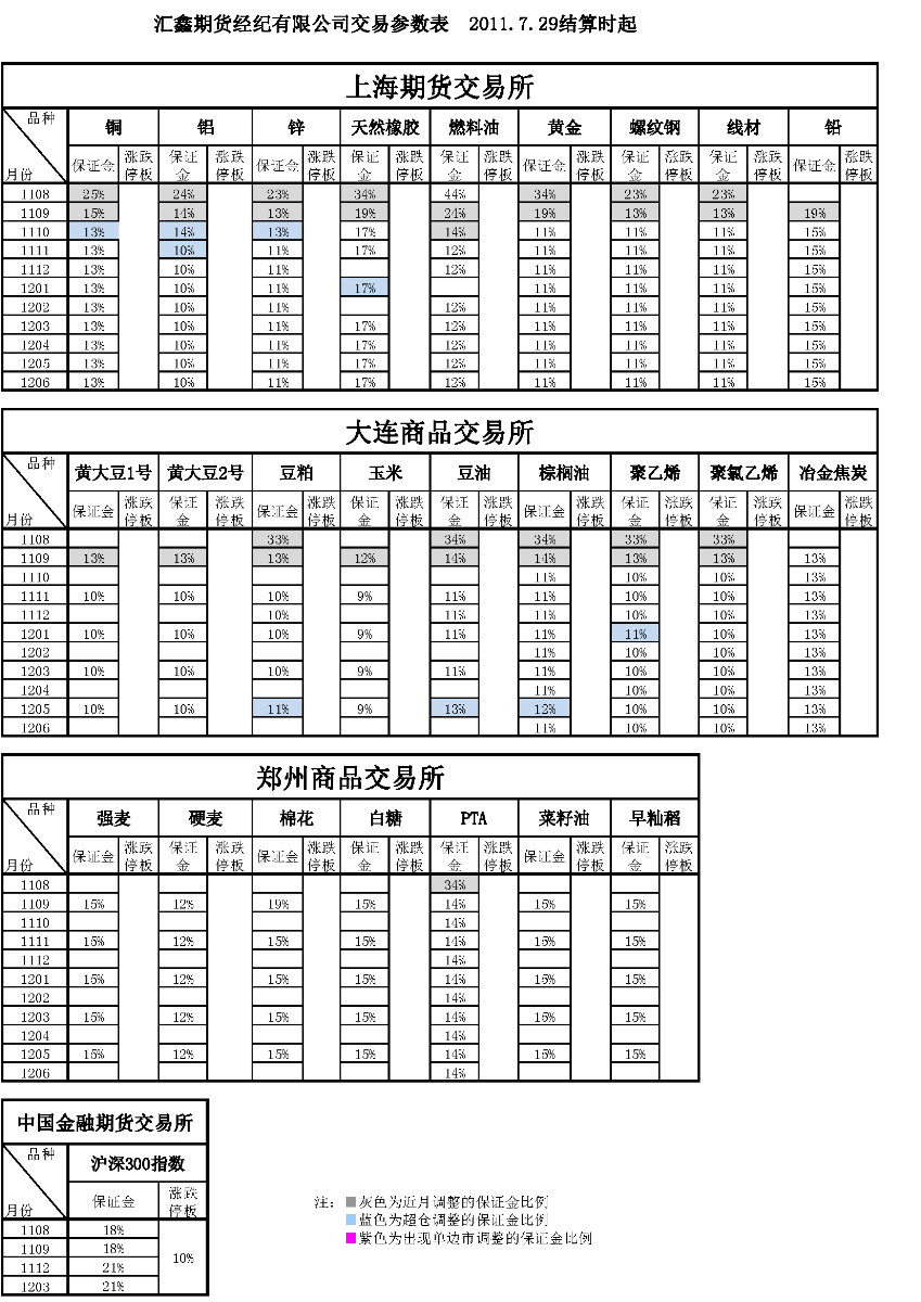 交易参数表（2011年7月29日）.png
