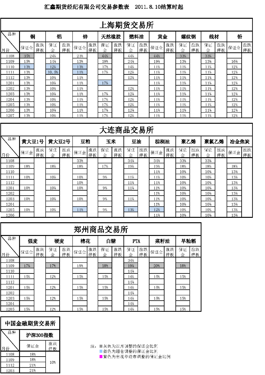 交易参数表（2011年8月10日）.png