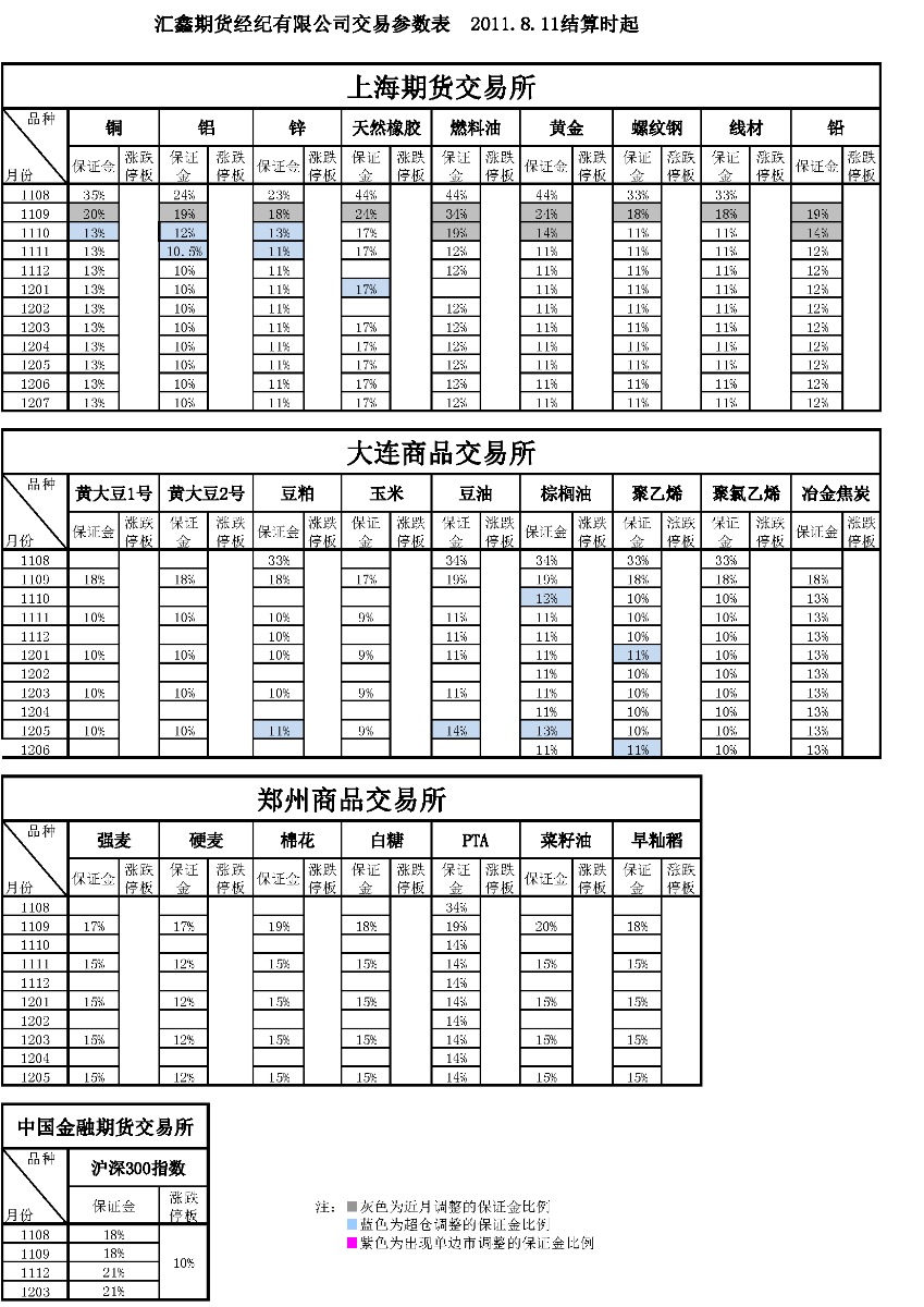 交易参数表（2011年8月11日）.png