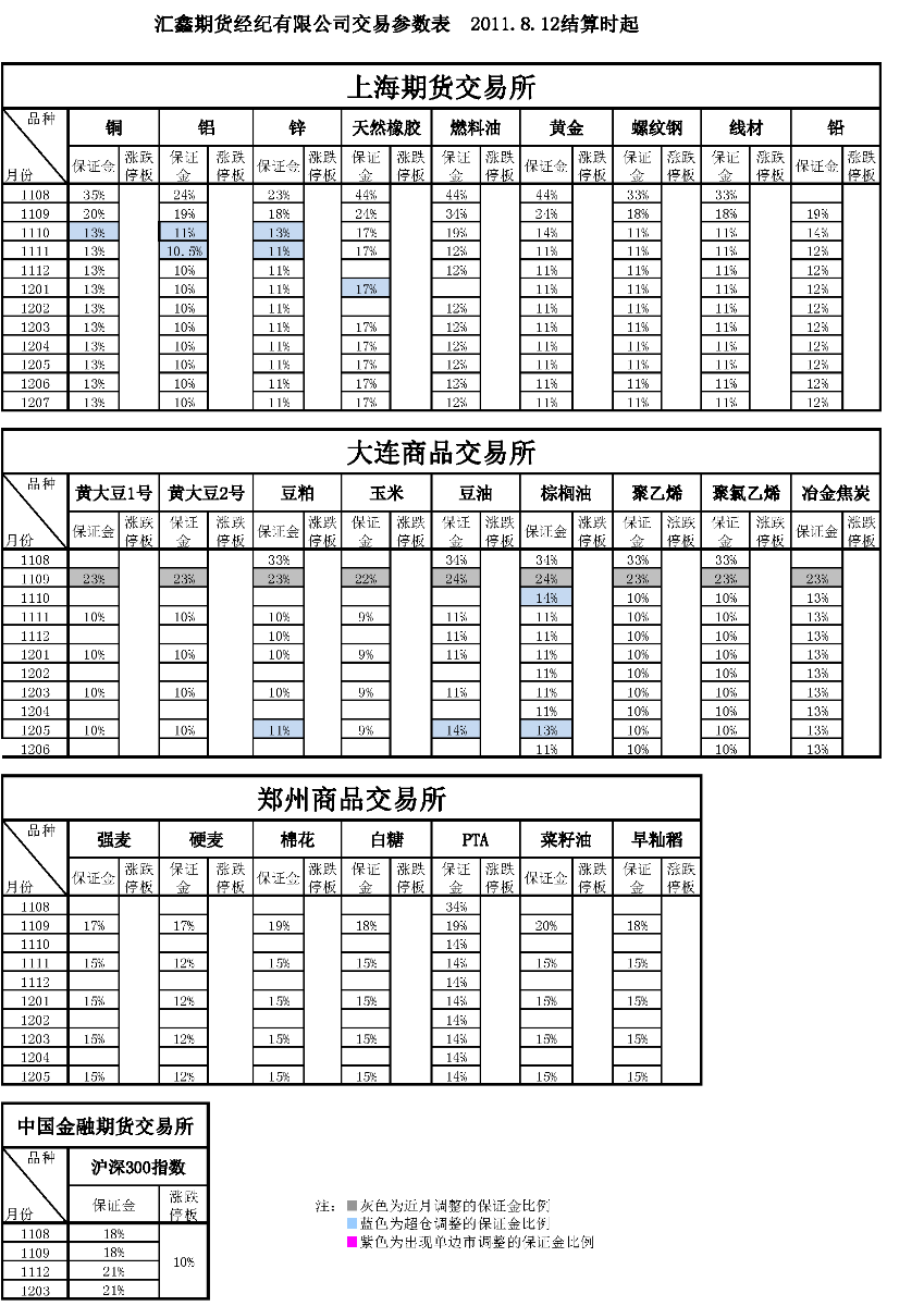 交易参数表（2011年8月12日）.png