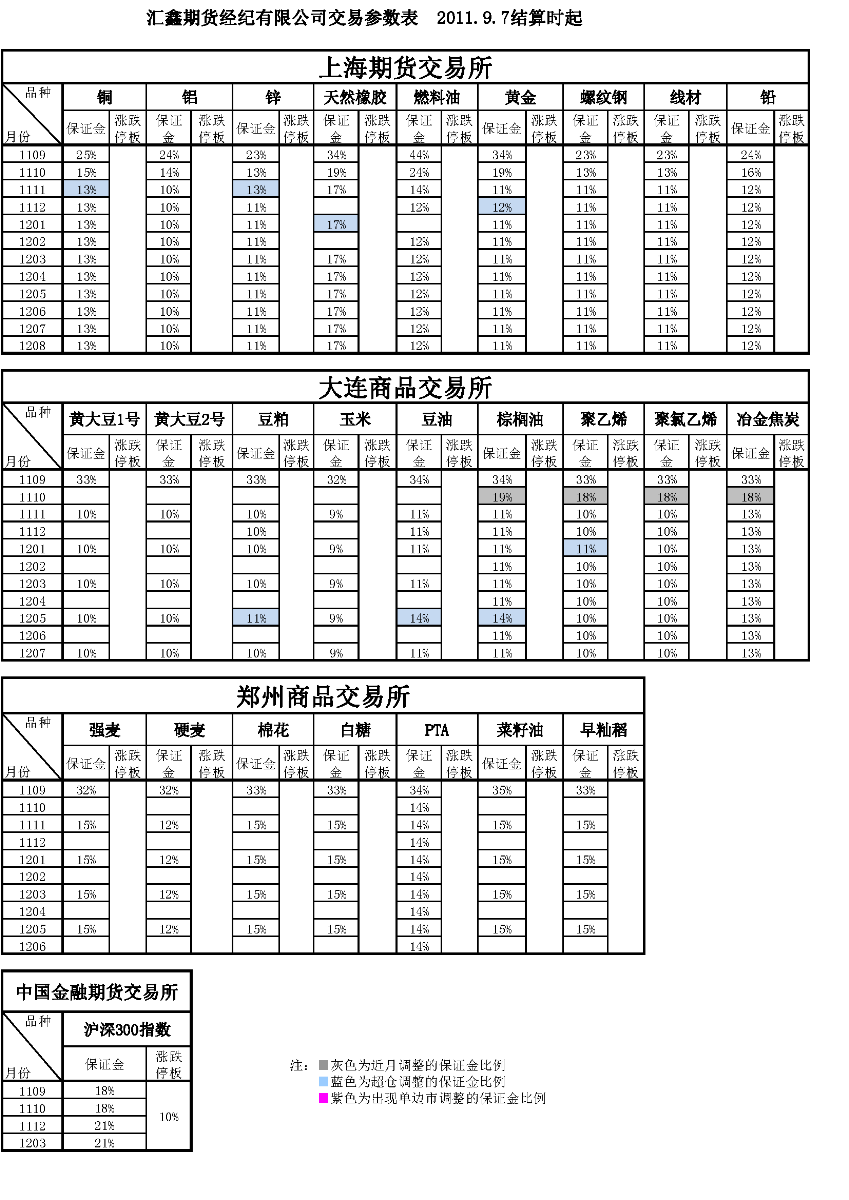 交易参数表（2011年9月7日）.png