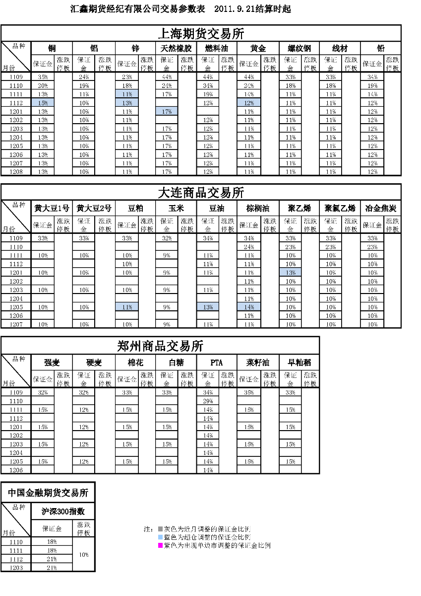 交易参数表（2011年9月21日）.png