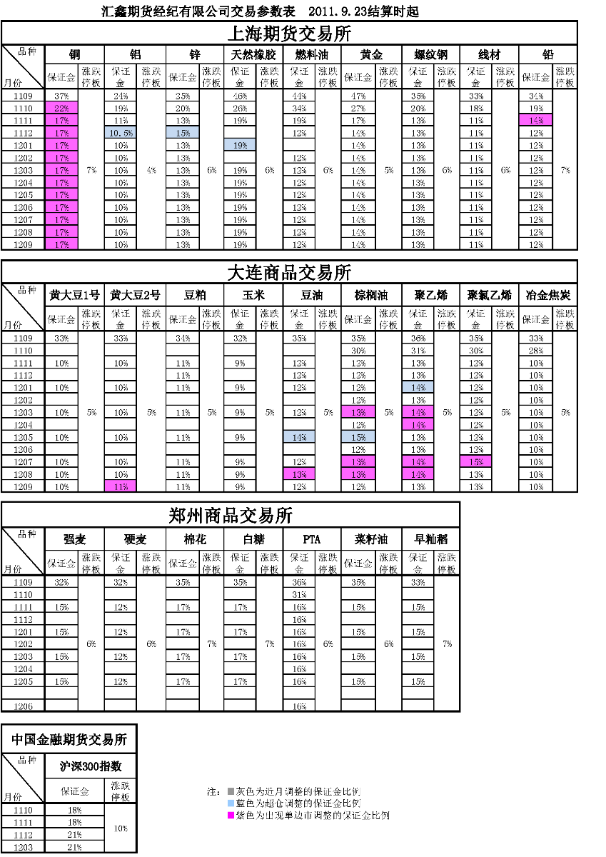 交易参数表（2011年9月23日）.png