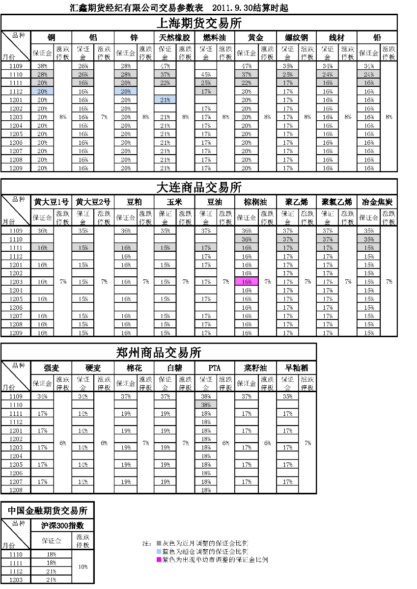 交易参数表（2011年9月30日）.png