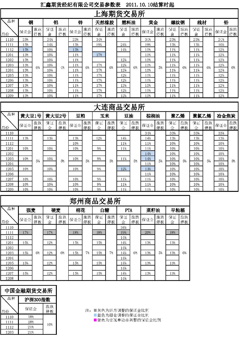 交易参数表（2011年10月10日）.png