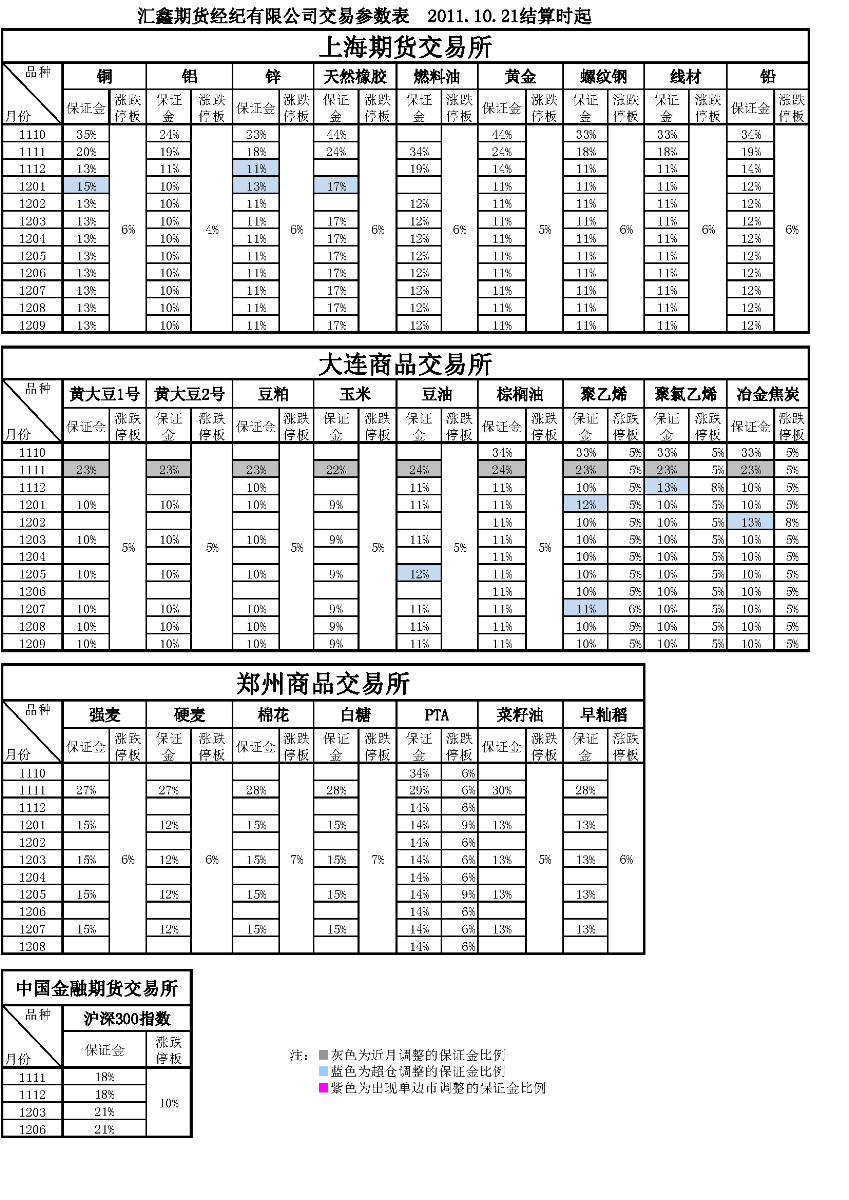 交易参数表（2011年10月21日）.png