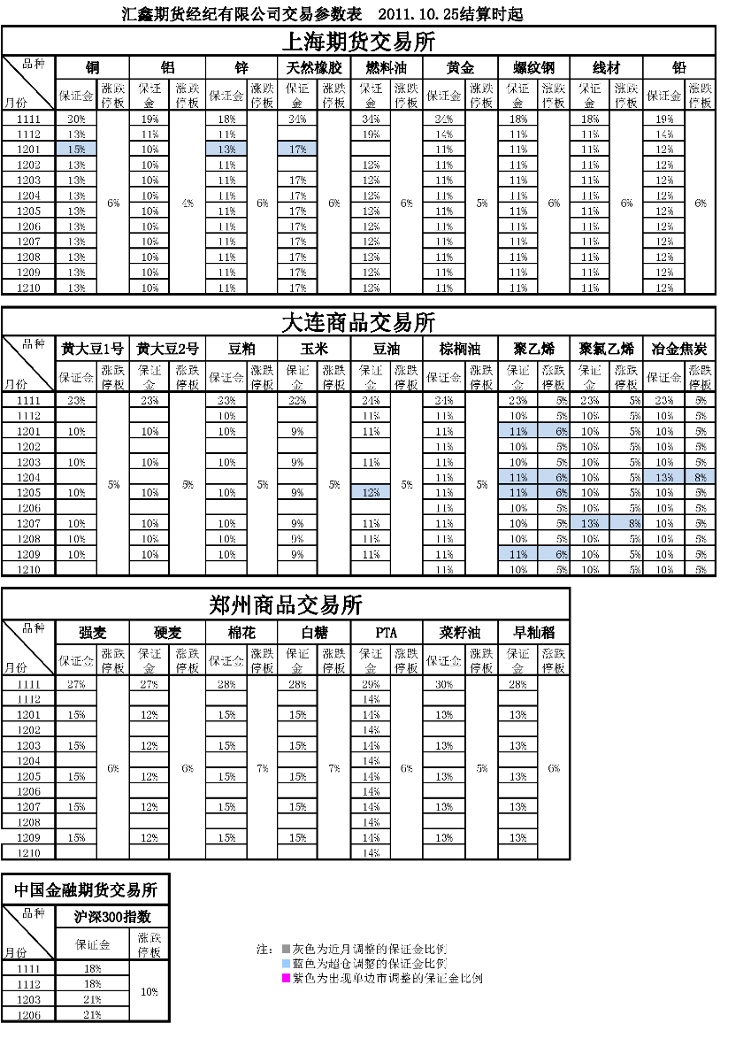 交易参数表（2011年10月25日）.png