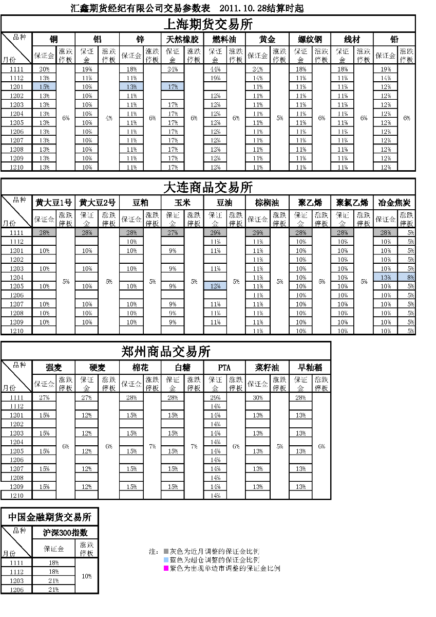 交易参数表（2011年10月28日）(1).png