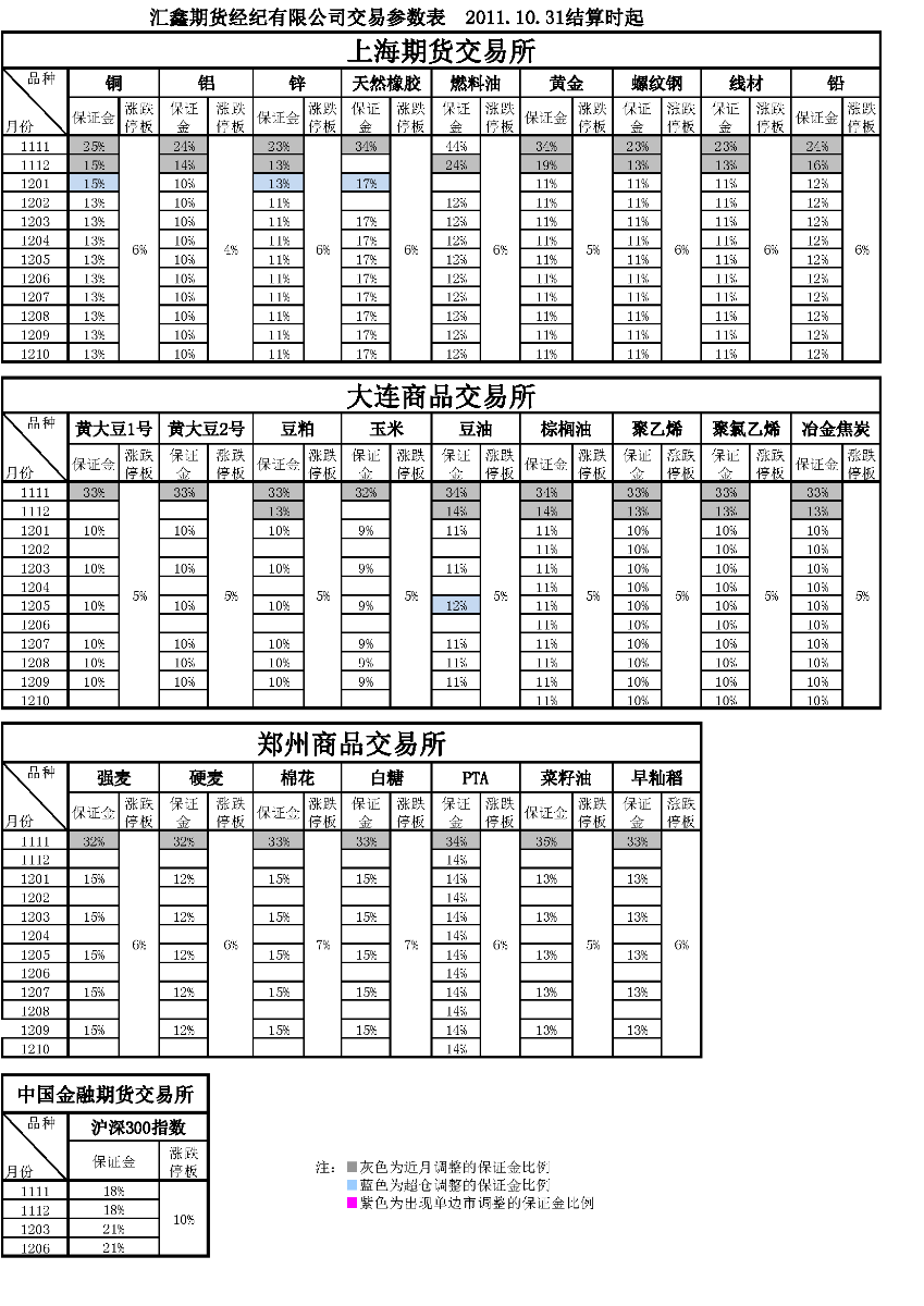 交易参数表（2011年10月31日）.png