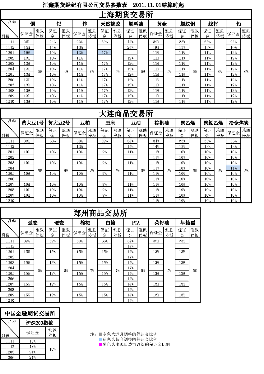 交易参数表（2011年11月01日）.png