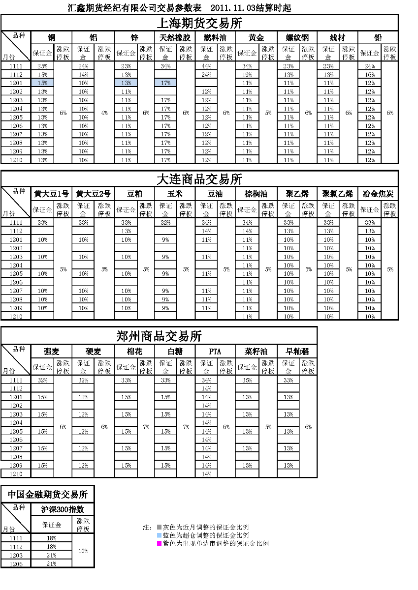 交易参数表（2011年11月03日）.png