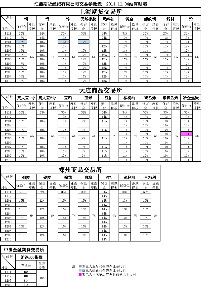 交易参数表（2011年11月04日）.png