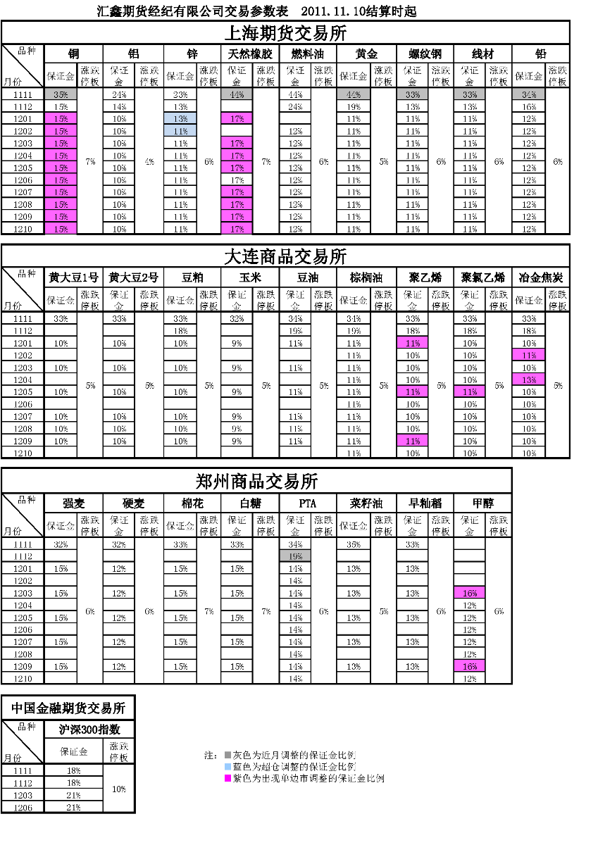 交易参数表（2011年11月10日）.png