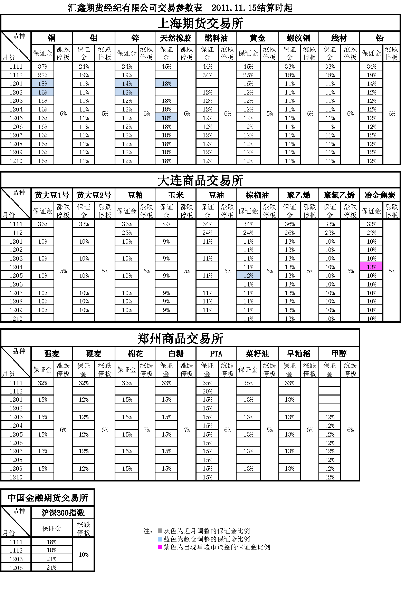 交易参数表（2011年11月15日）.png