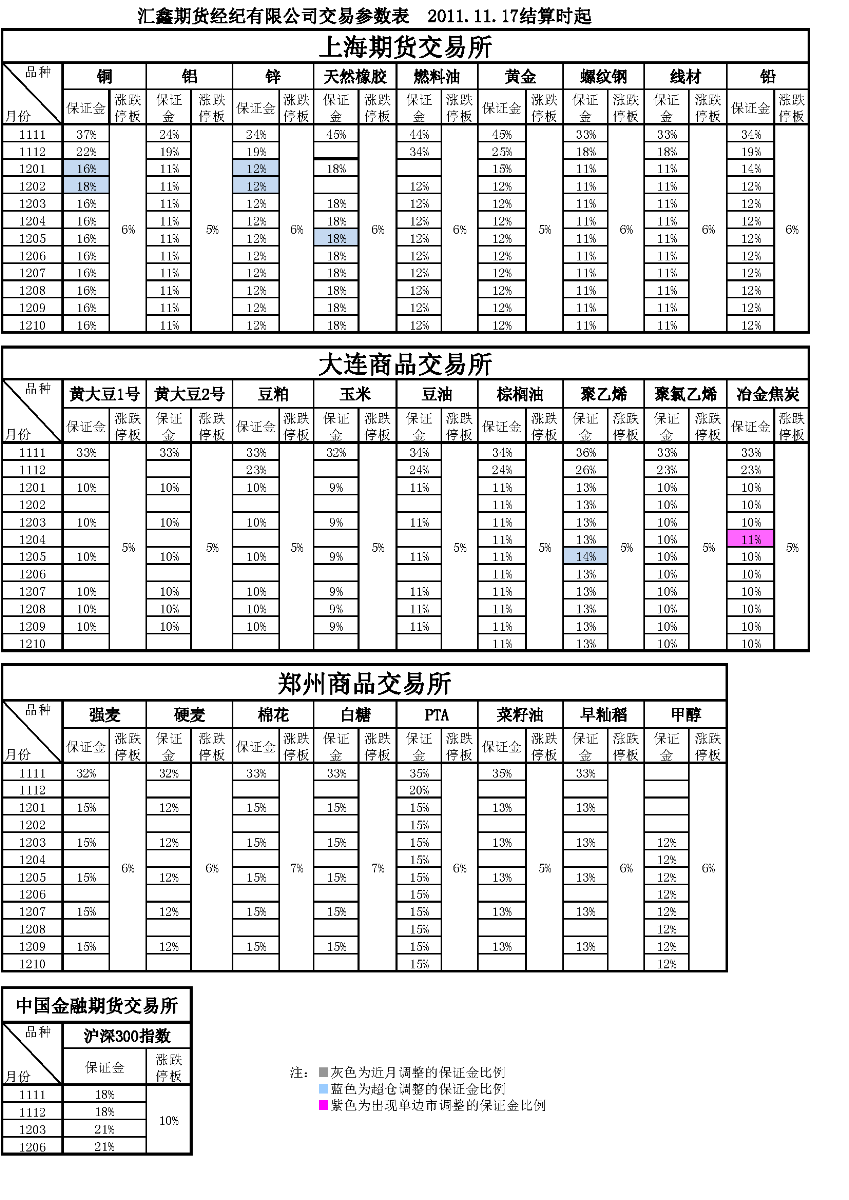 交易参数表（2011年11月17日）.png