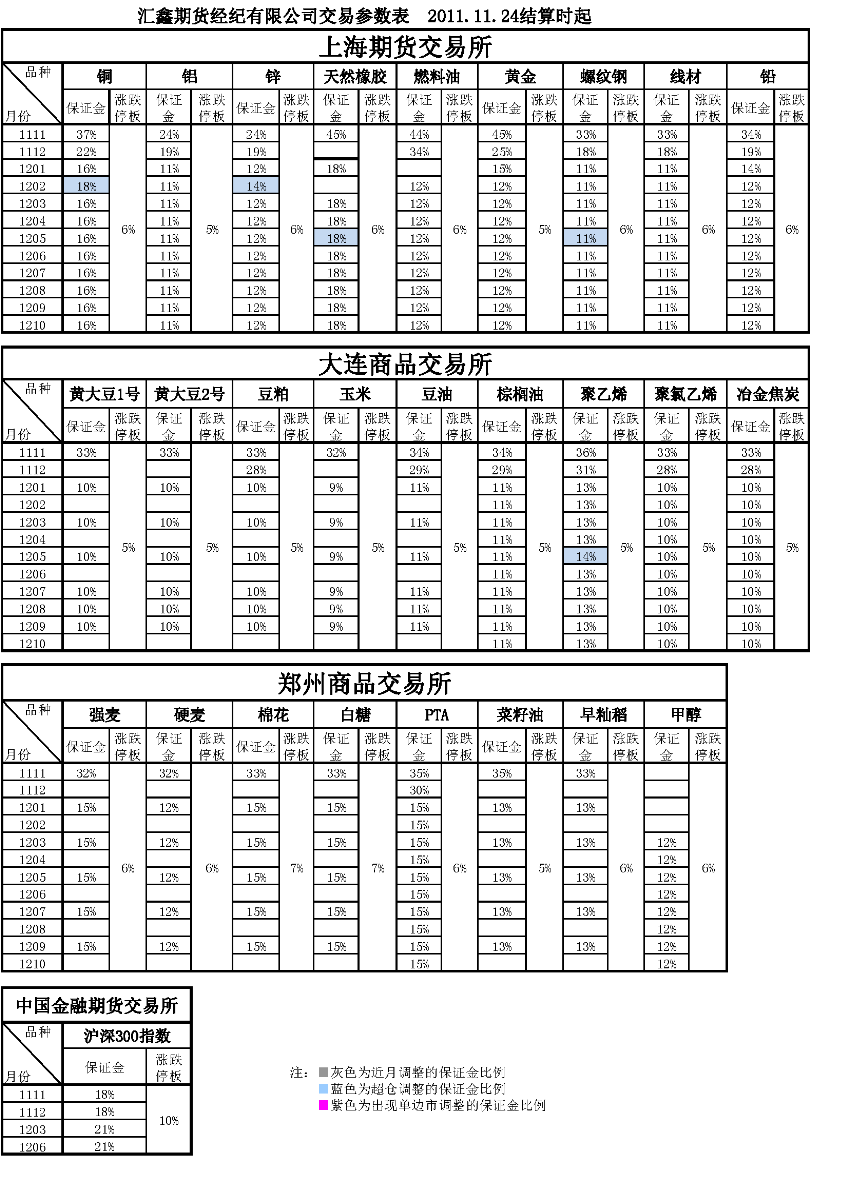 交易参数表（2011年11月24日）.png
