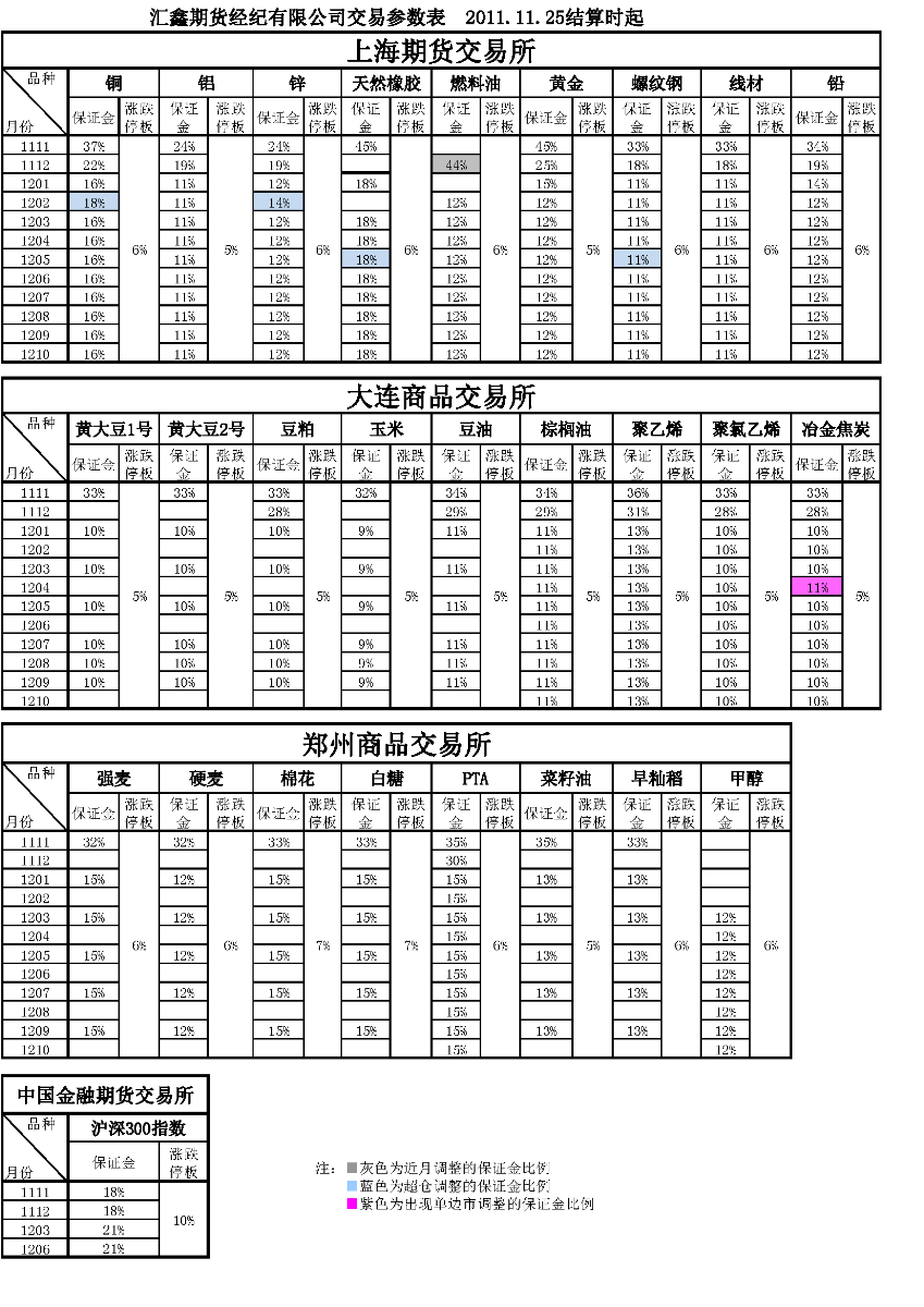 交易参数表（2011年11月25日）.png