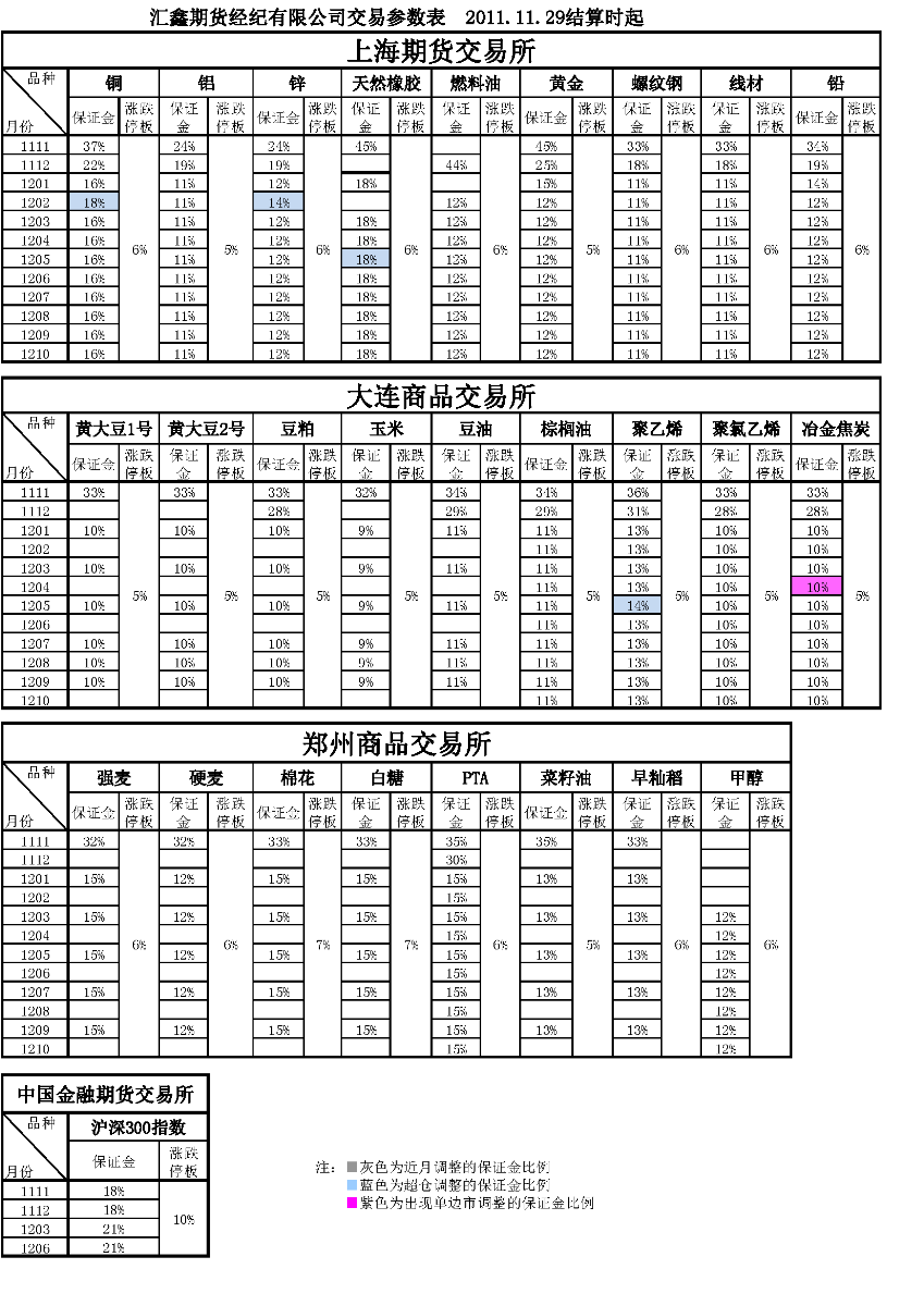 交易参数表（2011年11月29日）.png