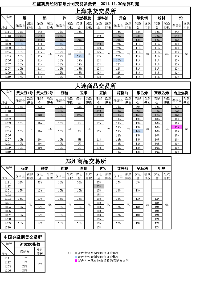 交易参数表（2011年11月30日）.png