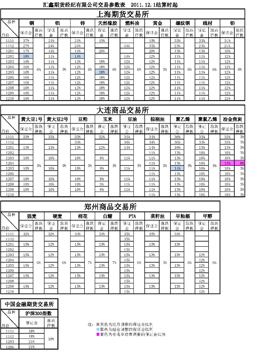 交易参数表（2011年12月1日）.png